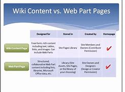 Image result for Examples of SharePoint Wiki Page vs Site Page