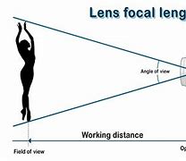 Image result for Focal Length to Distance