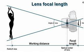 Image result for Focal Length Aperture