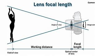 Image result for 1500 Cm Focal Length Lens
