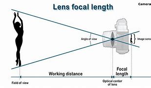 Image result for Medium Focal Length Lens