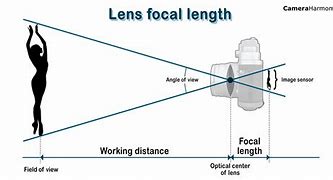 Image result for Low Focal Length Lens