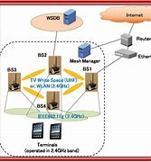 Image result for Architecture of Wireless Communication