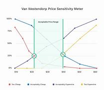 Image result for Price Sensitivity Sample