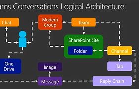 Image result for Microsoft Teams System Overview