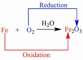 Image result for Corrosion of Iron Redox Reaction
