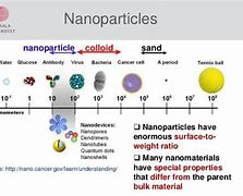 Image result for Nano Particle Size