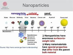 Image result for Nanoparticles Size Range