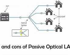 Image result for Passive Optical Local Area Network