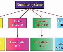 Image result for Computer Binary Number System