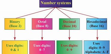 Image result for Binary Number System Chart