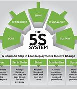 Image result for Ideas for 5S