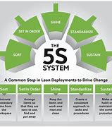 Image result for Lean Flow Manufacturing 5S
