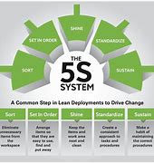 Image result for Sample 5S Organization Chart