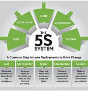 Image result for 5 S Principle