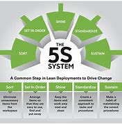 Image result for Lean Manufacturing 5S 1