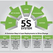 Image result for 5S History