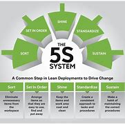 Image result for Benefits of 5S Visual Management