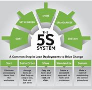 Image result for 5S Principles