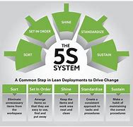 Image result for Advantages of 5S