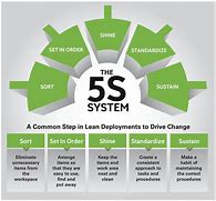 Image result for The Correct Steps of 5S