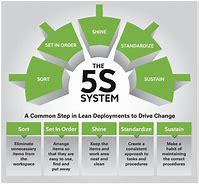 Image result for 5S Process Flow Chart