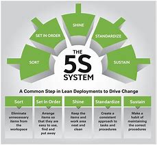 Image result for 5S Implementation Steps