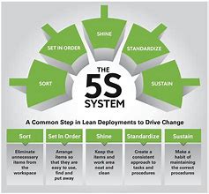Image result for What Is a 5S