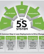 Image result for 5 S Manufacturing Principles