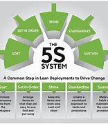Image result for 5S Improvement in Manufacturing Unit