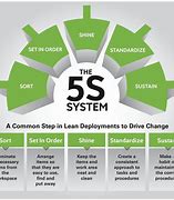 Image result for 5S in Company