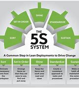 Image result for 5S Management Example