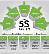 Image result for 5S Lean Sustain Workplace