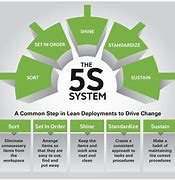Image result for 5S in a Workplace with Definition