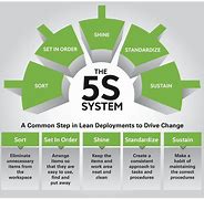 Image result for 5S Process Map