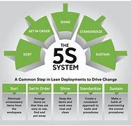 Image result for 5S Model Textbook