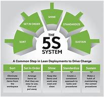 Image result for 5S Continuous Improvement Process