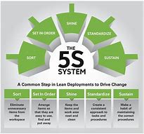 Image result for Implement 5S