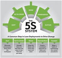 Image result for GMP 5S Lean Manufacturing