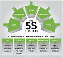 Image result for Great 5S Improvement