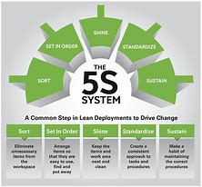 Image result for 5S in Home Management