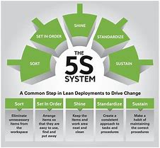 Image result for Lean 5S Graphics