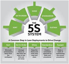 Image result for Workplace Management 5S