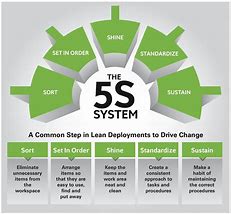 Image result for 5S Sustain Steps