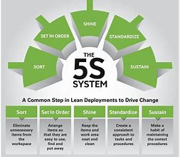 Image result for Lean 5S Sort