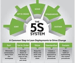 Image result for 5S System in Manufacturing