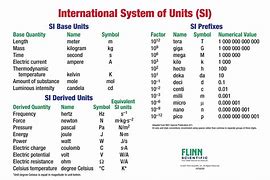 Image result for SI Prefixes Table