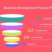 Image result for Business Development Process Flow Chart