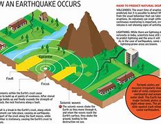 Image result for What Caused the Earthquake