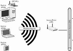 Image result for Wifi Hacking Technique